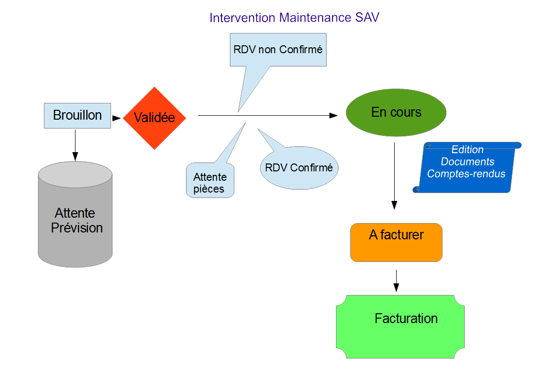 Interventions- und Materialmanagement in DoliPlus