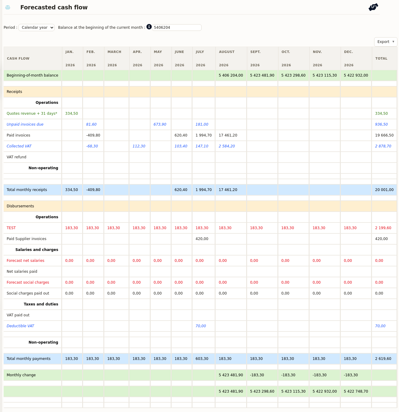 cash flow forecast software: the forecasted cash flow table in DoliPlus