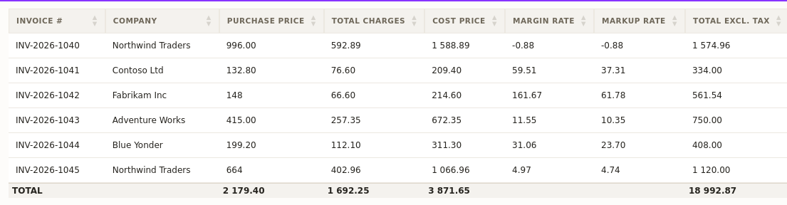 Cost price column next to the purchase price in a profit margin calculation report